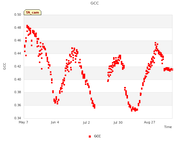plot of GCC