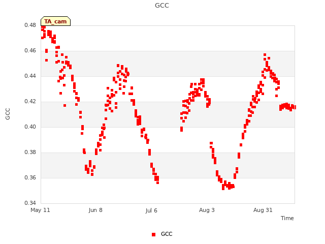 plot of GCC