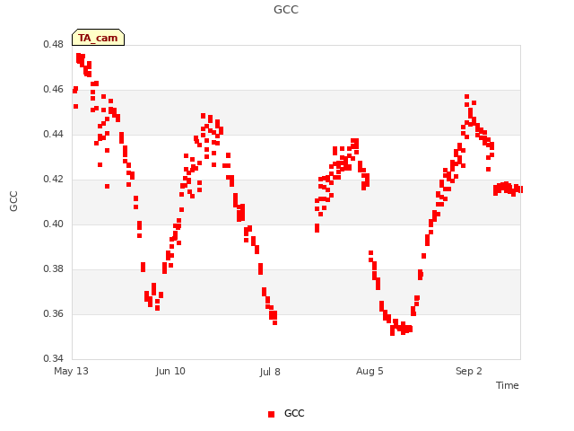 plot of GCC