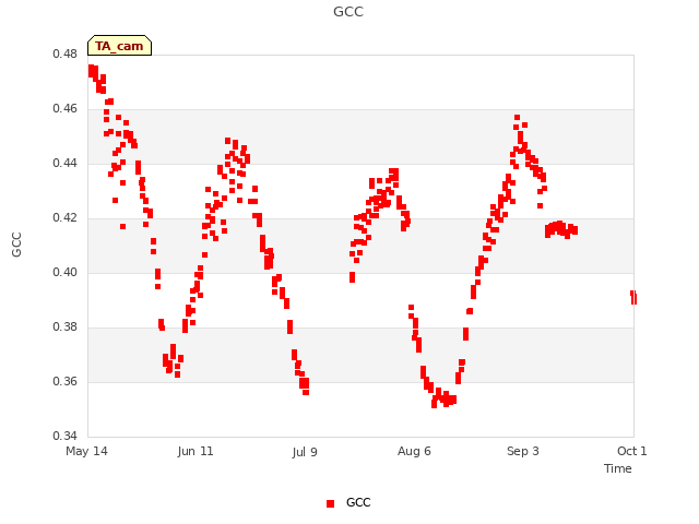 plot of GCC