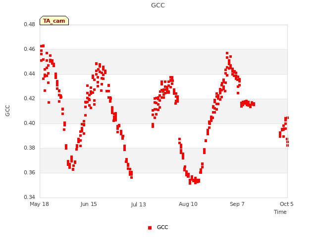 plot of GCC