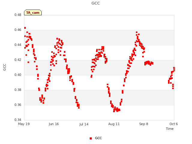 plot of GCC