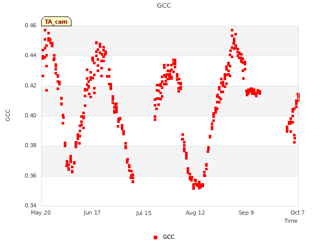 plot of GCC