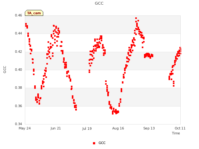 plot of GCC