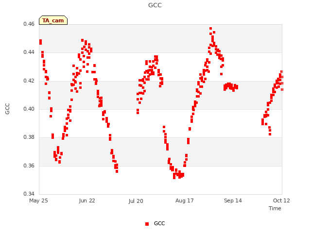 plot of GCC