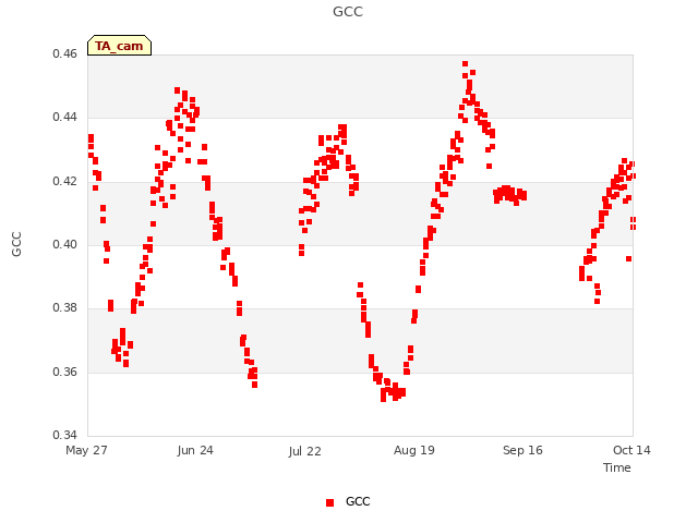 plot of GCC