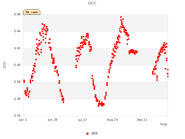 plot of GCC