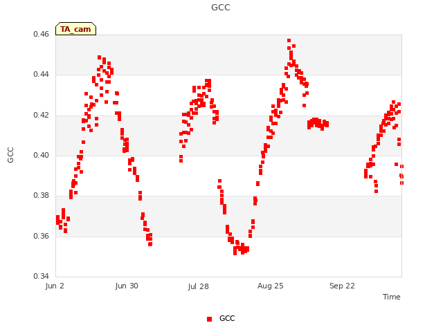 plot of GCC