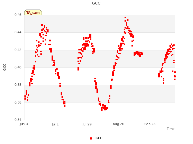 plot of GCC