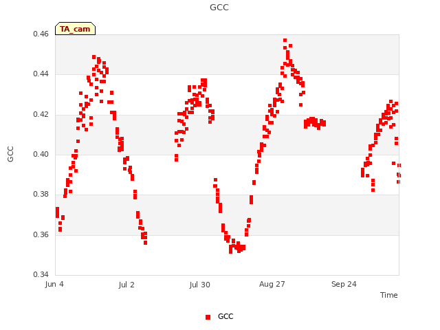 plot of GCC