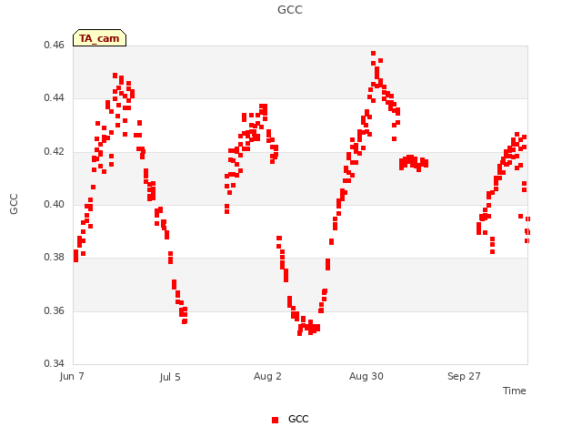 plot of GCC