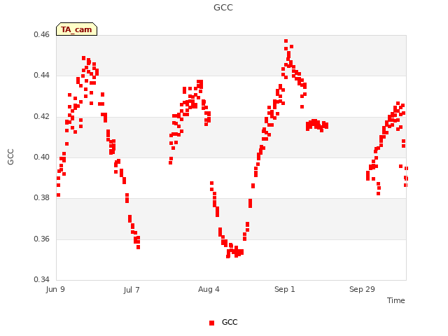 plot of GCC