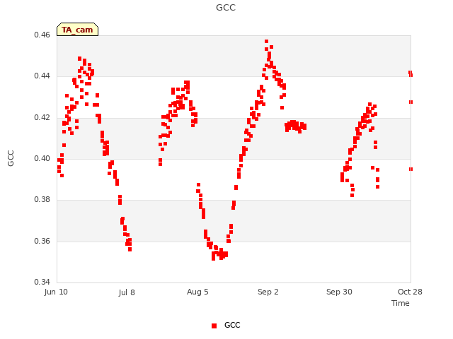 plot of GCC