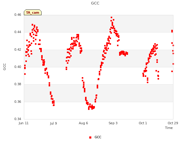 plot of GCC