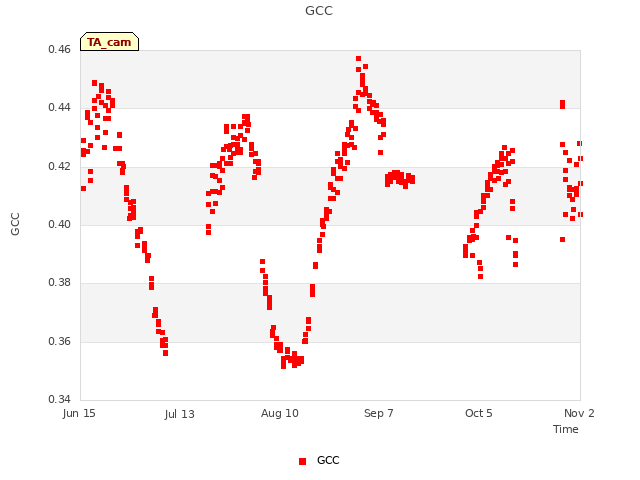 plot of GCC