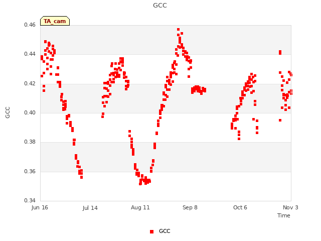 plot of GCC