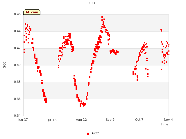 plot of GCC