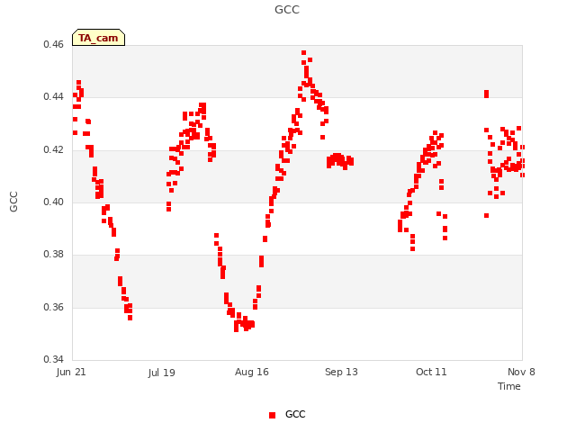 plot of GCC