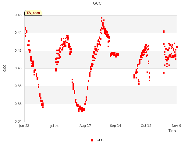 plot of GCC