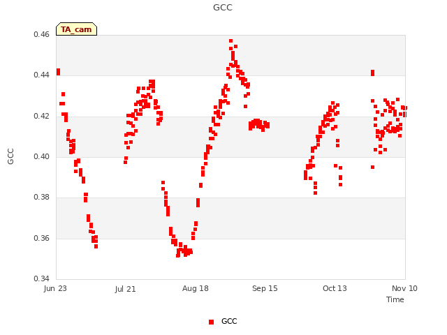 plot of GCC