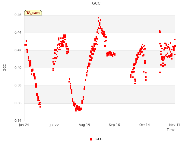 plot of GCC