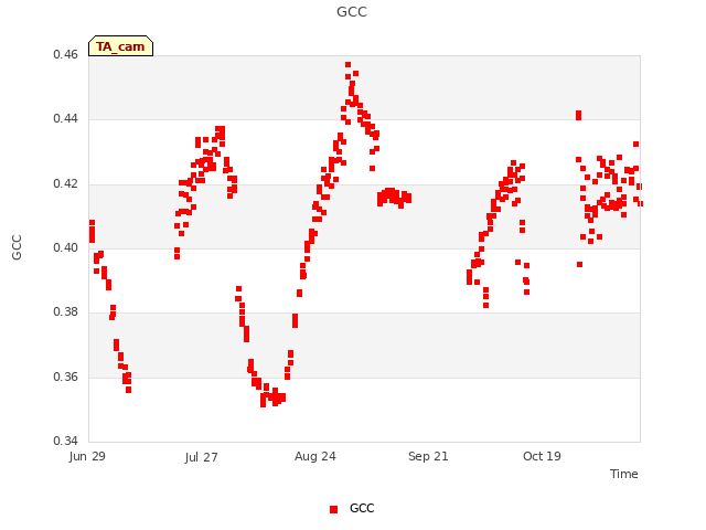 plot of GCC