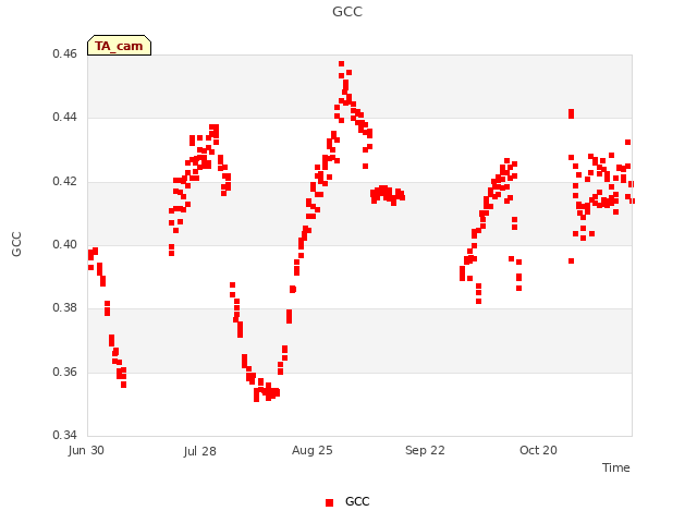 plot of GCC