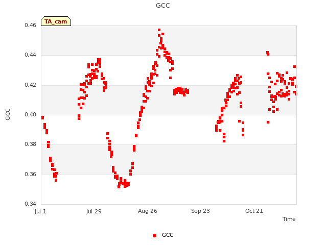 plot of GCC