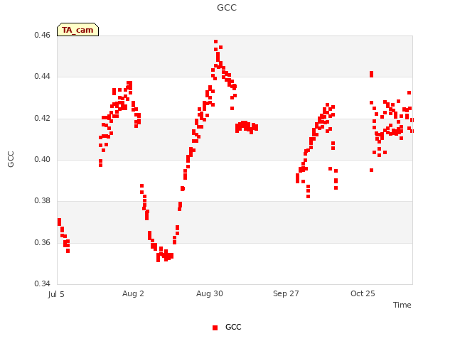 plot of GCC