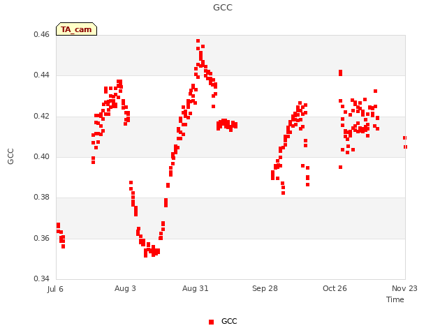 plot of GCC