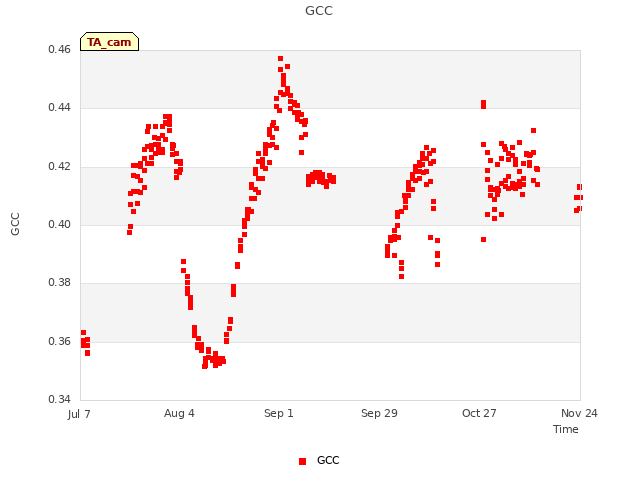 plot of GCC