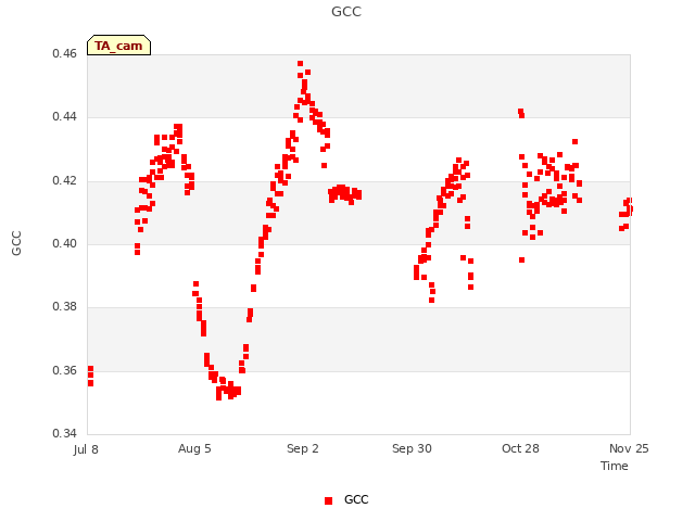 plot of GCC