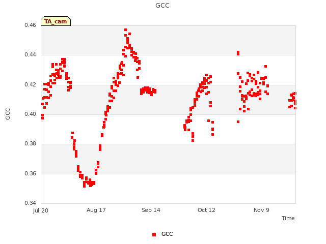 plot of GCC