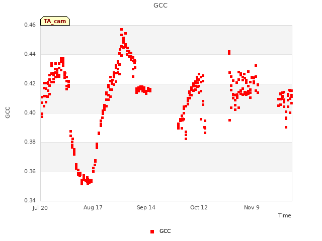 plot of GCC