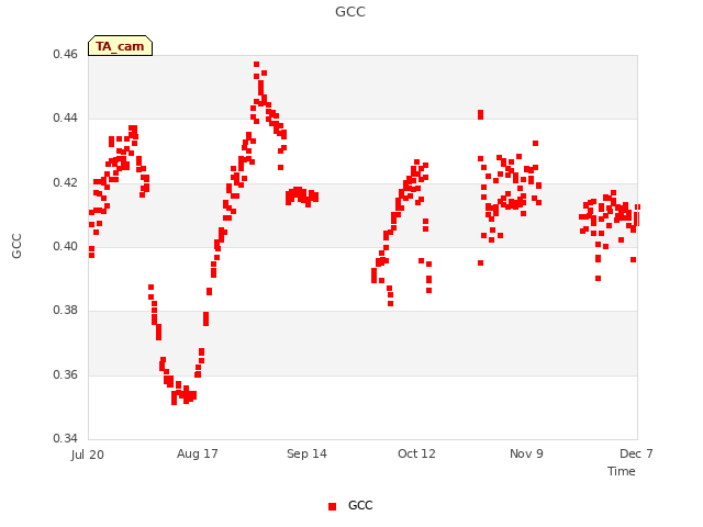 plot of GCC