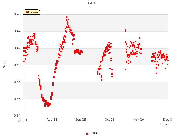 plot of GCC