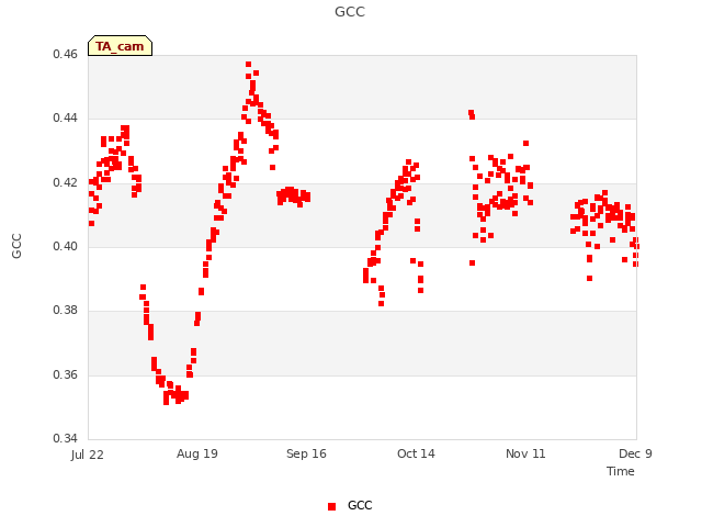 plot of GCC