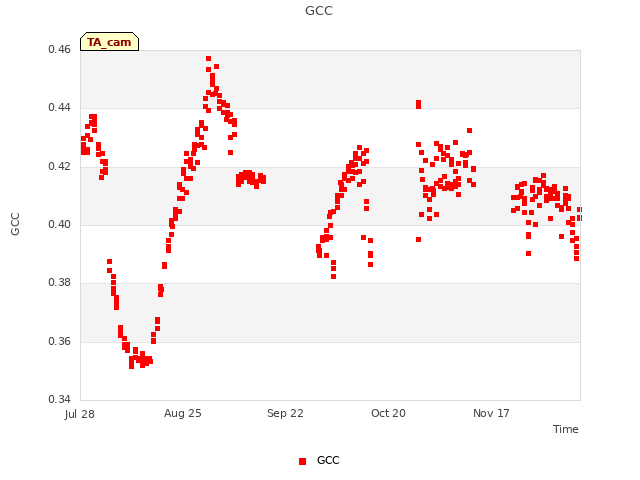 plot of GCC