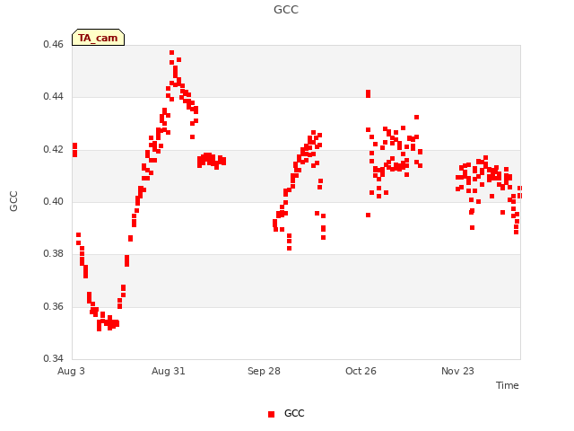 plot of GCC