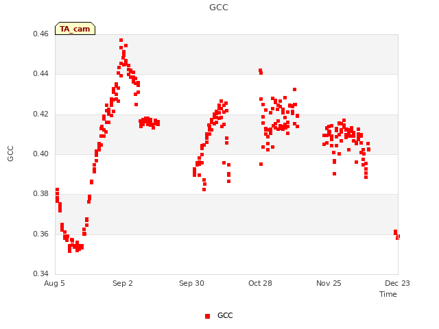 plot of GCC