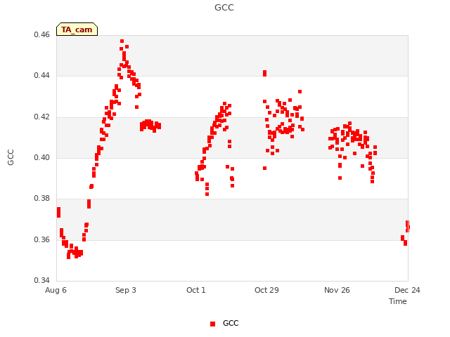 plot of GCC