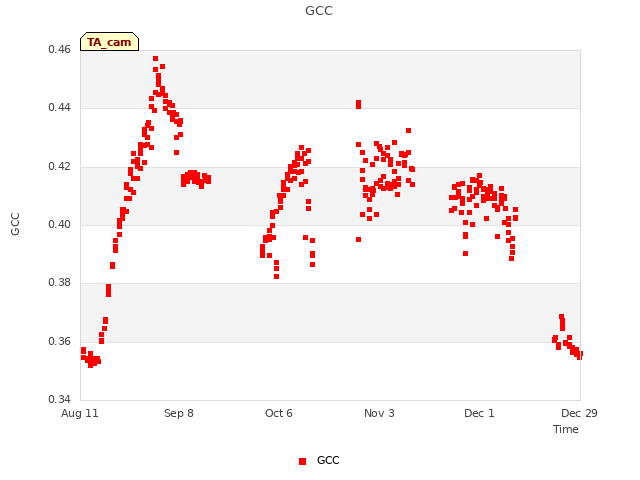 plot of GCC