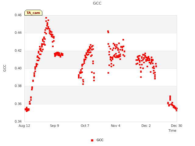 plot of GCC