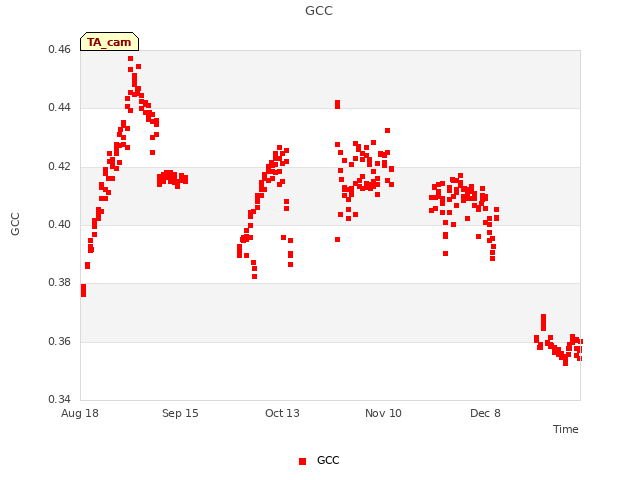 plot of GCC