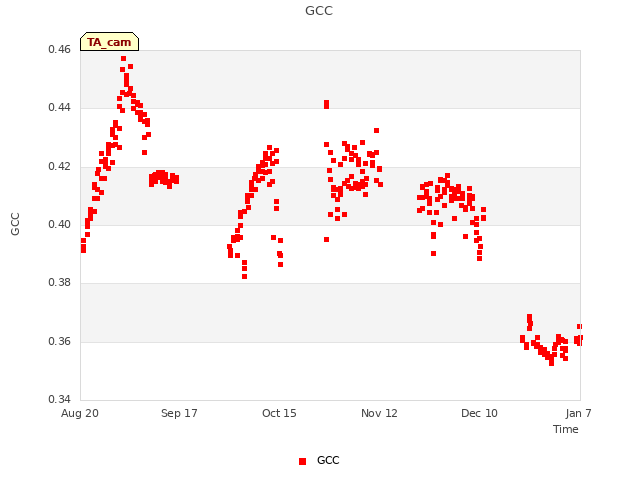 plot of GCC