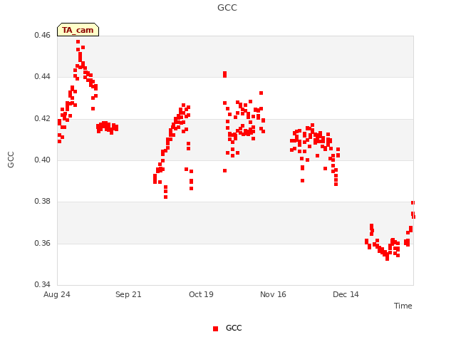 plot of GCC