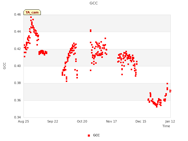 plot of GCC