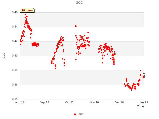 plot of GCC