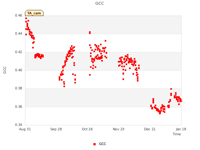 plot of GCC