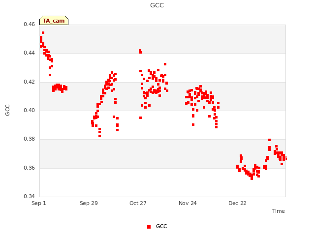 plot of GCC